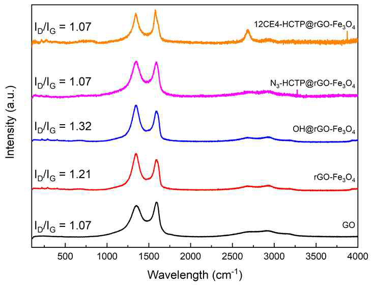 Raman spectra of the composite adsorbent material