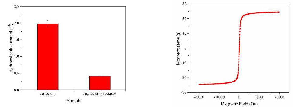 Hydroxyl value analysis (left) and VSM (right)