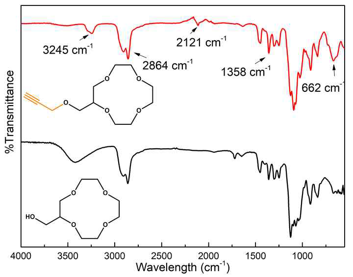 FTIR Spectrum of the 12-Crown-4 Ether