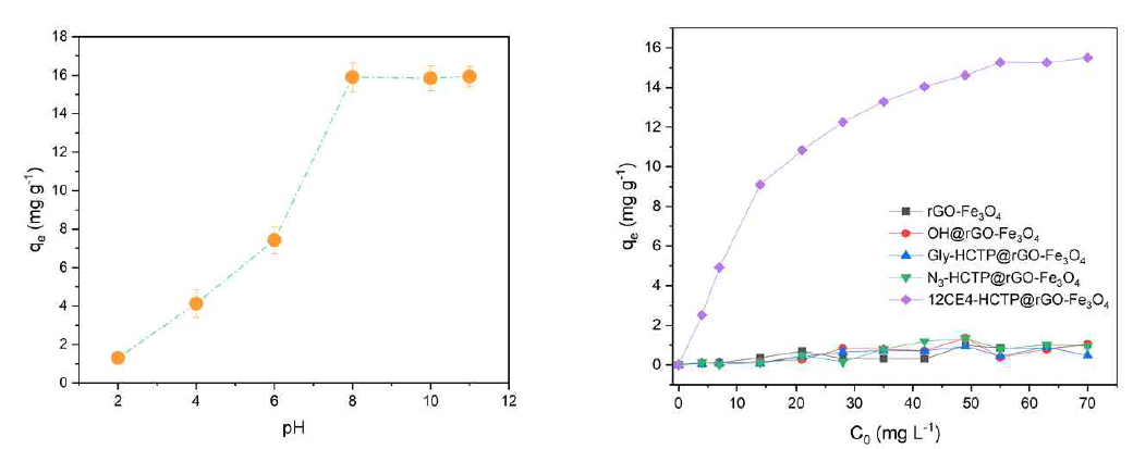 Effect of feed solution pH on the Li+ adsorption capacity of 12CE4-HCTP-rGO-Fe3O4 (left). Li+ adsorption capacity of 12CE4-HCTP@rGO-Fe3O4 and the control samples at pH 8 (right)