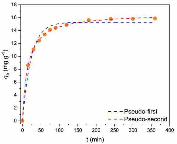 Li+ adsorption capacity as a function of contact time