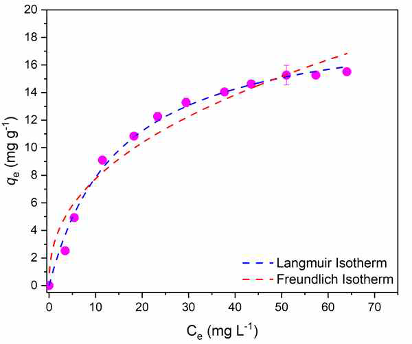 Li+ adsorption capacity as a function of varying initial concentration