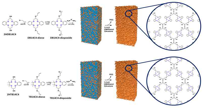 Synthesis route for epoxy-polymerization of Li+ selective bis-epoxy modified 14-crown-4 ether with bulky and rigid subunits with diamine hardeners