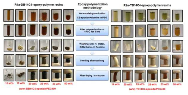 Process of preparing the epoxy-polymer resins. Effect of porogen content on the synthesis of CE-epoxy polymer resins. Epoxy-polymer resins R1a and R2a were synthesized using 0.5 g DB14C4-bisepoxide or TB14C4-bisepoxide with 0.5 eq diamine (4,4’-methylene-biscyclohexylamine) polymerized at 150oC in different wt.% PEG 400 content
