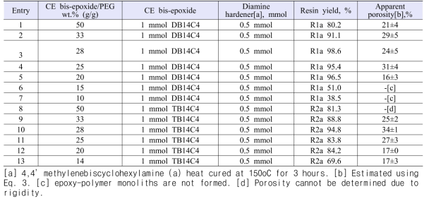 Effect of porogen PEG 400 content on CE-epoxy-polymer resin yield