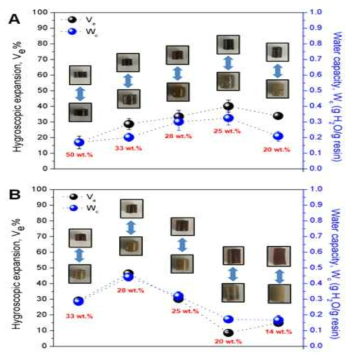 Water capacity (Wc) and Volume expansion (Ve) of different CE-epoxy polymer resin of A) DB14C4-epoxy polymer resin R1 and B) TB14C4-epoxy polymer resin R2 with different PEG 400 content