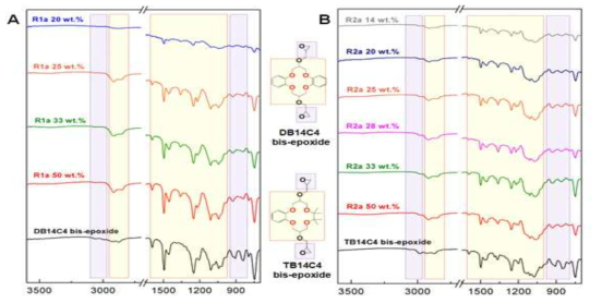 FTIR spectra of CE-epoxy polymer resin R1a and R2a synthesized with different PEG 400 content