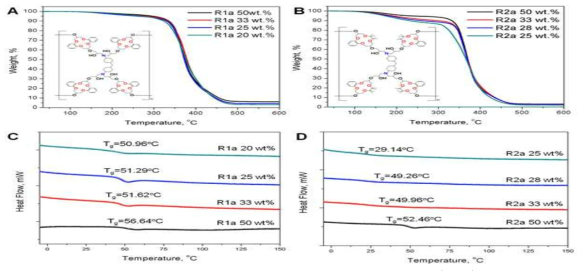 TGA and DSC thermograms of DB14C4-epoxy polymer resin, R1a (A, C) and TB14C4-epoxy polymer resin, R2a (B, D) prepared using different PEG400 content