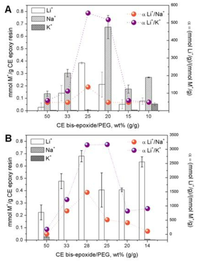 Competitive extraction experiment with CE-epoxy polymer resins synthesized with different PEG 400 content. A) DB14C4-epoxy polymer resin (R1) and B) TB14C4-epoxy polymer resin (R2. Batch adsorption and selectivity experiment: 0.14±0.01 g CE polymer resin in 40 ml metal solution (Li+, Na+, K+ and Cs+ equimolar, 1.3±0.08 mmol/L)