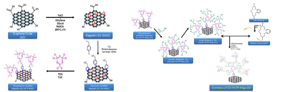 a)Synthesis of a) phosphazene-modified magnetic GO from GO and b)CE-HCTP-Mag-GO from phosphazene-modified magnetic GO