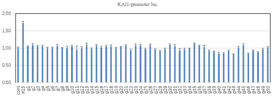 Luciferase reporter를 이용한 KAI1발현을 증가시키는 화합물 탐색 (G series)