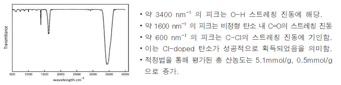 Bifunctional carbon의 FTIR spectrum