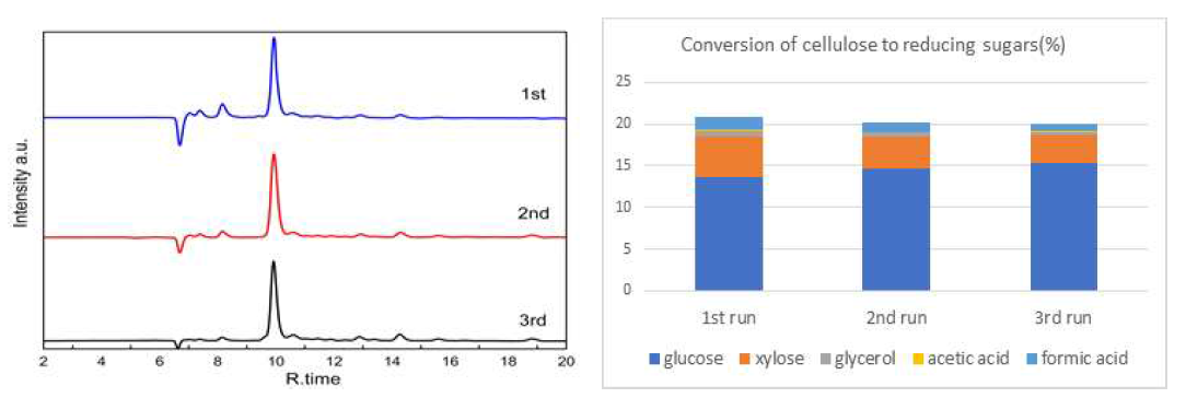 셀룰로오스로부터 글루코오스의 전환율(왼쪽); 3회의 재사용 테스트 결과 (오른쪽)