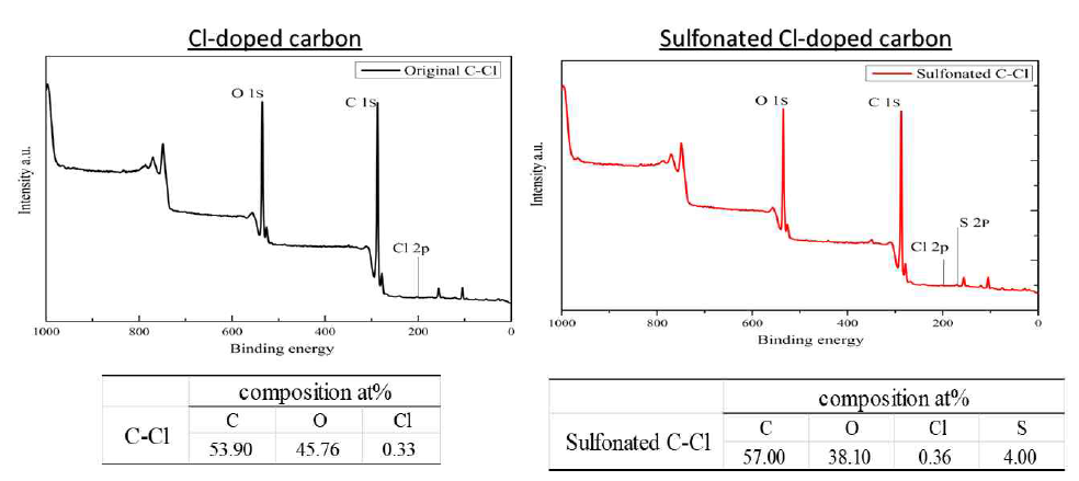 Cl- 도핑 된 탄소 (왼쪽)와 sulfonated -Cl 도핑 탄소 촉매 (오른쪽) 의 XPS 광 스펙트럼 및 조성 (at. %)