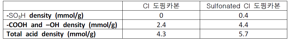 Cl 도핑 및 sulfonated Cl 도핑 탄소의 산밀도 측정