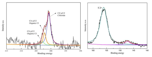 Sulfonated Cl- 도핑 탄소 촉매 의 Cl 2p (왼쪽)과 S 2p (오른쪽)의 좁은 스펙트럼
