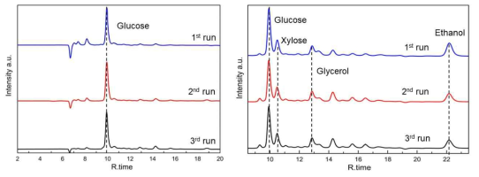 sulfonated Cl-도핑 탄소 촉매 (왼쪽)와 기존의 sulfonated 탄소 촉매 (오른쪽)에 의한 3 회의 셀룰로오스 가수 분해에 대한 고성능 액체 크로마토그래피 (HPLC)