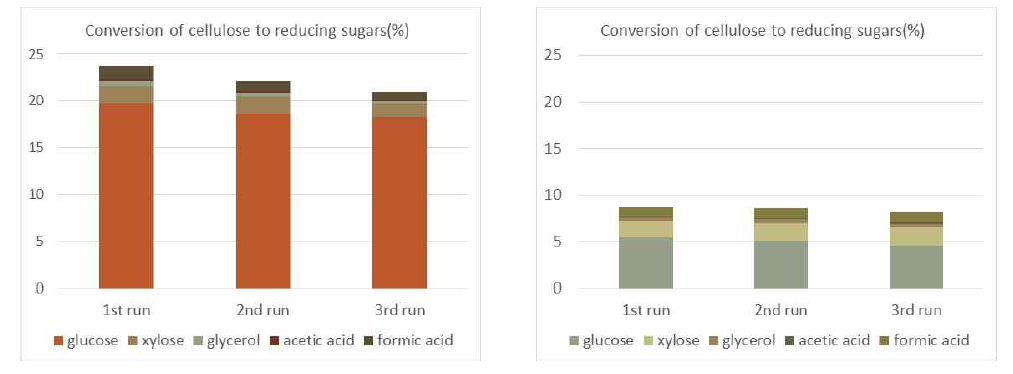 sulfonated Cl-도핑 탄소 촉매 (왼쪽) 및 기존의 sulfonated 탄소 촉매 (오른쪽) 에 의한 셀룰로오스 가수 분해의 글루코오스 및 기타 부산물에 대한 전환율 (Mol. %)