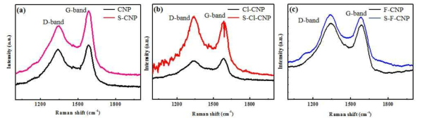 술폰화 전/후 CNPs의 라만 스펙트럼 분석