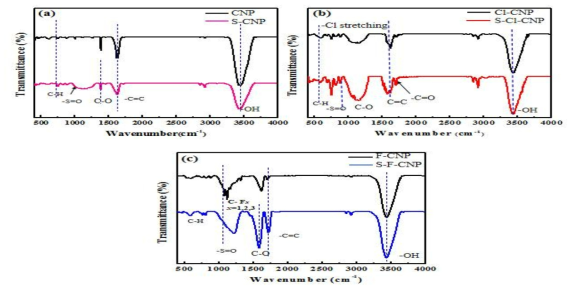 술폰화 전/후의 CNP, Cl-CNP, F-CNP의 FT-IR 분석