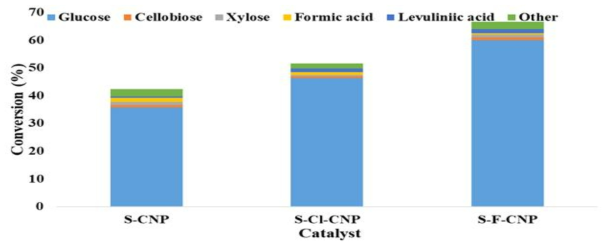 S-CNP, S-Cl-CNP, 및 S-F-CNP의 셀룰로오스 가수분해를 통한 촉매 성능 비교 : 셀룰로오스 0.04g, 촉매 0.05g, 물 5ml, 온도 120℃, 시간 15h