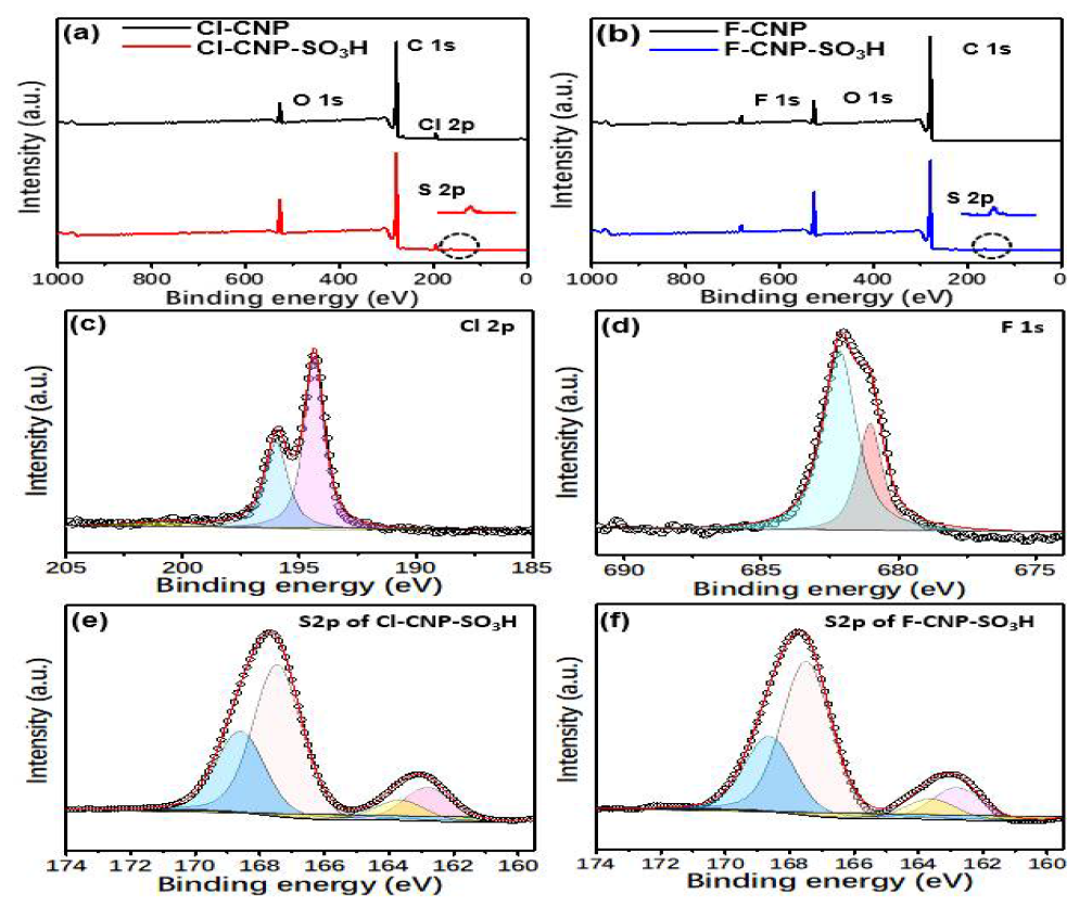 술폰화 전/후의 C-Cl 및 C-F의 wide spectra (a, b); C-Cl 및 C-F에 대한 Cl 2p 및 F 1s의 XPS 스펙트럼 (c, d); C-Cl 및 C-F에 대한 S 2p의 XPS 스펙트럼(e, f)