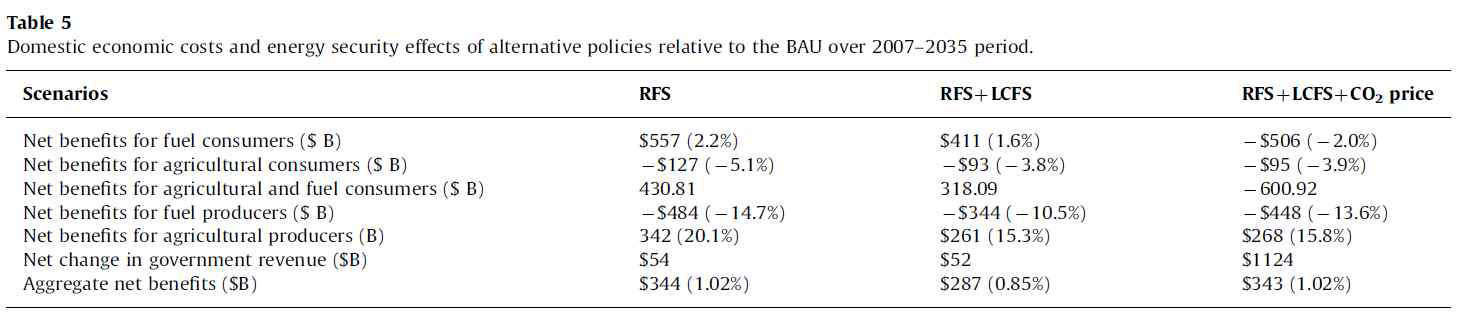 2007-2035년 동안 대체 연료 정책의 경제 비용 및 에너지 보안 효과