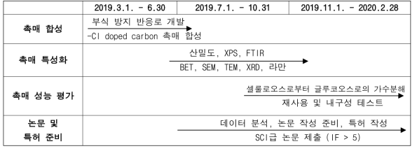 2차년도 연구 수행 과정 및 수행 내용