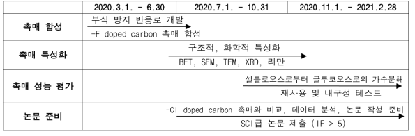 3차년도 연구 수행 과정 및 수행 내용