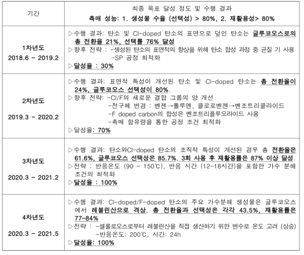 연구개발과제의 최종 목표 달성 정도 및 수행 결과