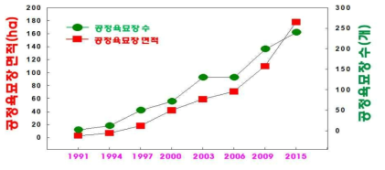 국내 공정육묘장의 수와 면적증가 추이