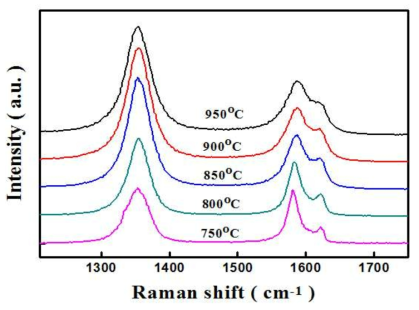 성장 온도에 따라 합성된 탄소나노월의 Raman spectrum