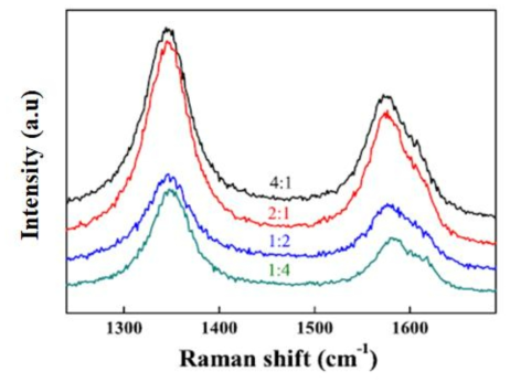 반응 가스 비율에 따라 합성된 탄소나노월의 Raman spectrum