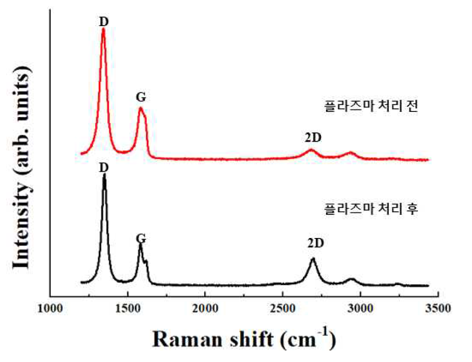 산소 플라즈마를 이용하여 전 처리 전과 후의 탄소나노월의 라만 스펙트럼