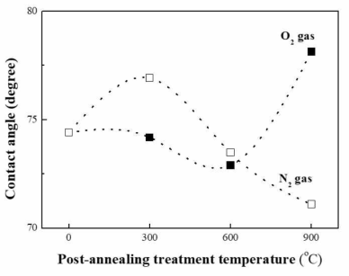 산소와 질소 분위기에서 열처리 온도에 따른 탄소나노월의 접촉각 변화