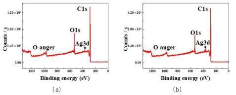 (a)산소플라즈마를 통해 표면 개질된 탄소나노월과 (b)PR을 증착 후 아세톤 용액에 lift-off 공정 후의 표면 개질된 탄소나노월의 XPS 분석