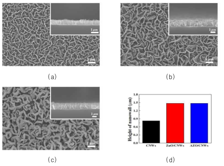 (a)CNW, (b)ZnO/CNW, 그리고 (c)AZO/CNW의 FE-SEM 이미지와 (d)각 샘플들의 높이