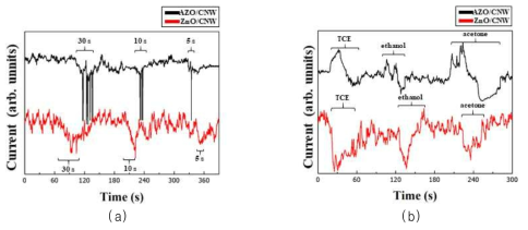 ZnO/CNW와 AZO/CNW의 (a)감도특성 및 (b)선택성