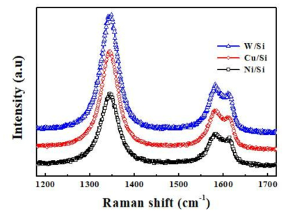 전도막 위에 합성된 탄소나노월의 Raman spectrum