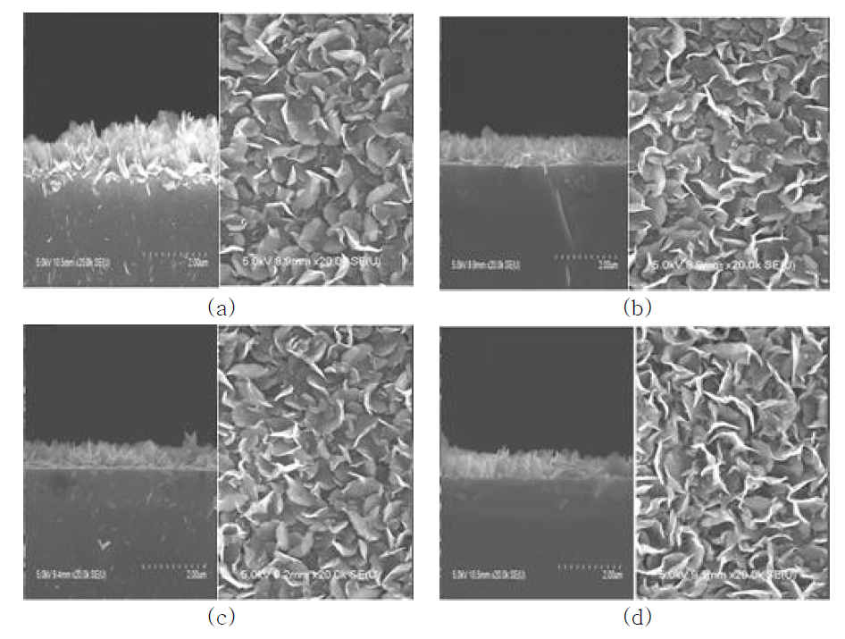 Microwave power에 따라 성장된 탄소나노월의 단면 및 표면 FE-SEM (a) 950 W, (b) 1050 W, (c) 1150 W 및 (d) 1250 W