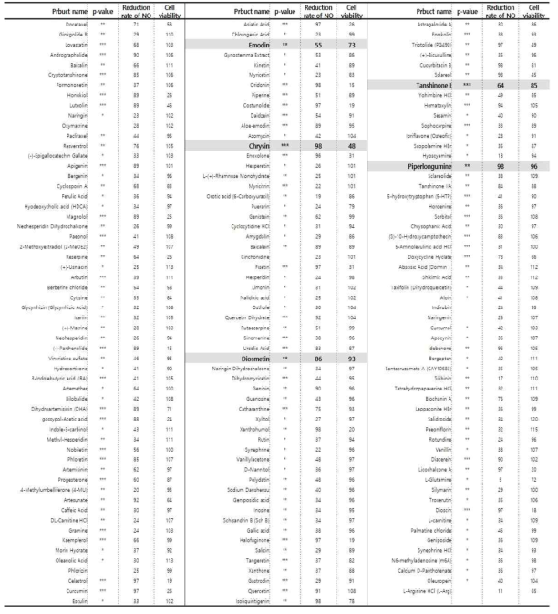 The screening results of natural products which possess anti-inflammatory activities using natural product library