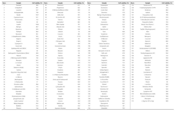 The screening results of natural products which possess anti-proliferative activities using natural product library