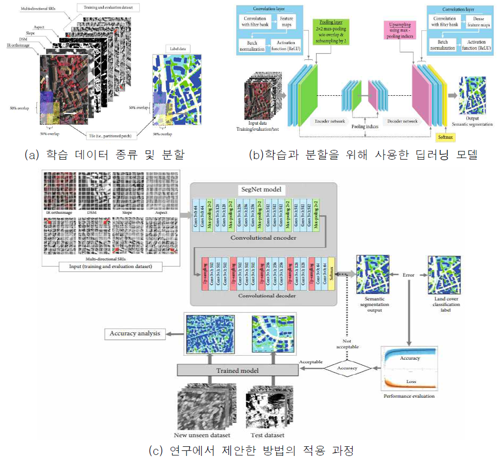 다양한 종류의 데이터를 활용한 의미적 객체 분류