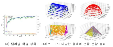 3D 라이다 점군집 데이터 분류가 가능한 PointNet 딥러닝 모델을 이용한 결과