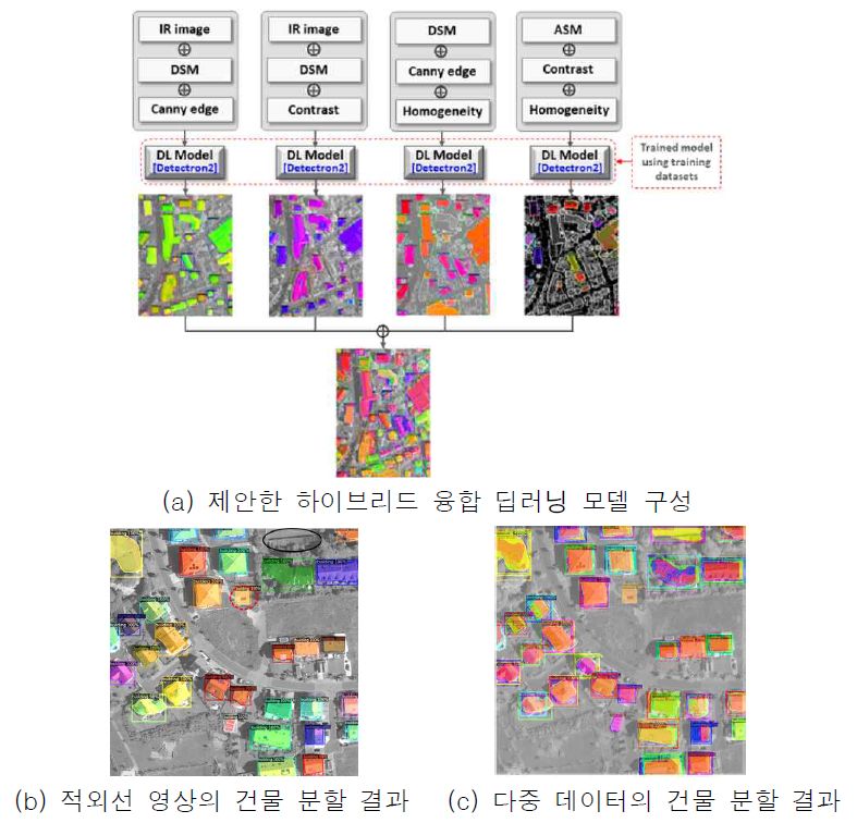 Hybrid 융합 기법을 이용한 딥러닝 모델 결과