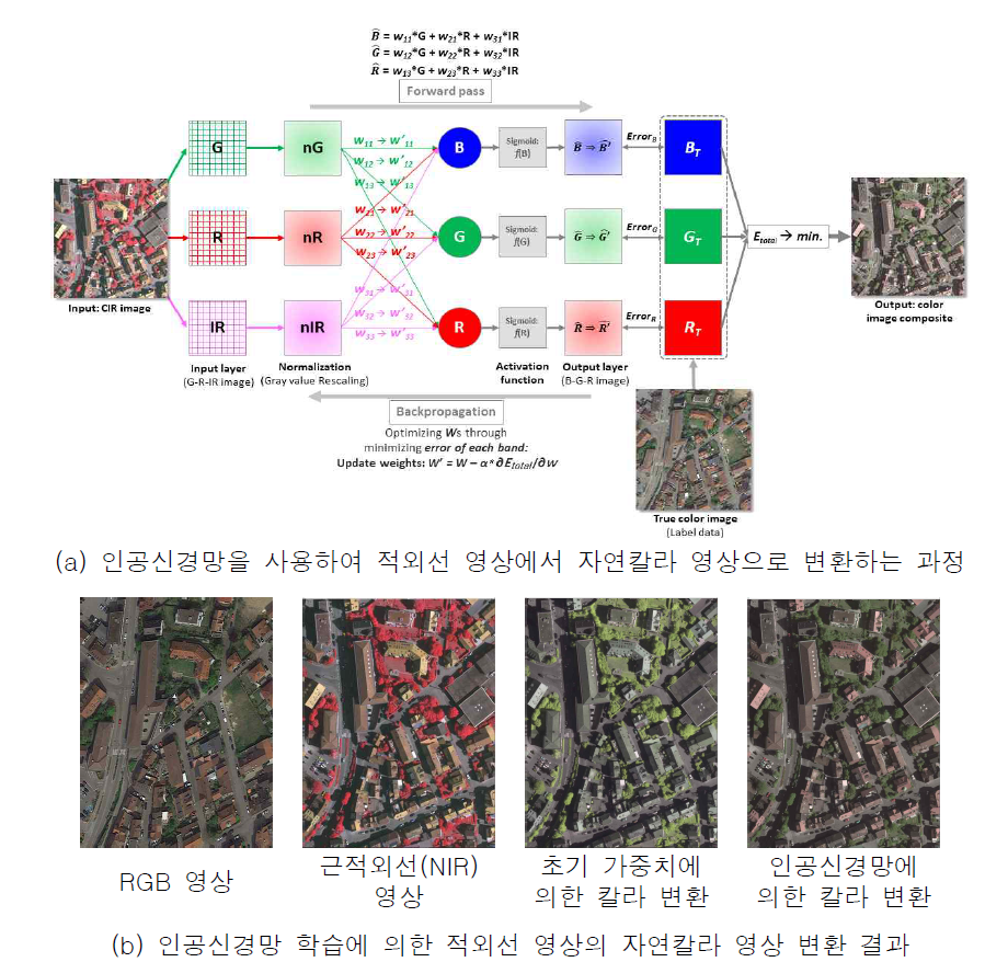 근적외선 영상의 자연칼라 영상화에 대한 연구 결과
