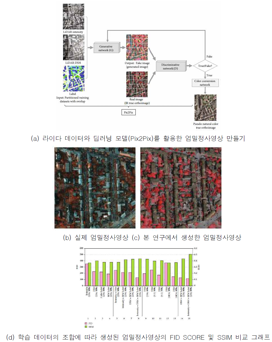 딥러닝 모델 기반의 항공 라이다 데이터를 이용한 엄밀정사영상 생성 결과