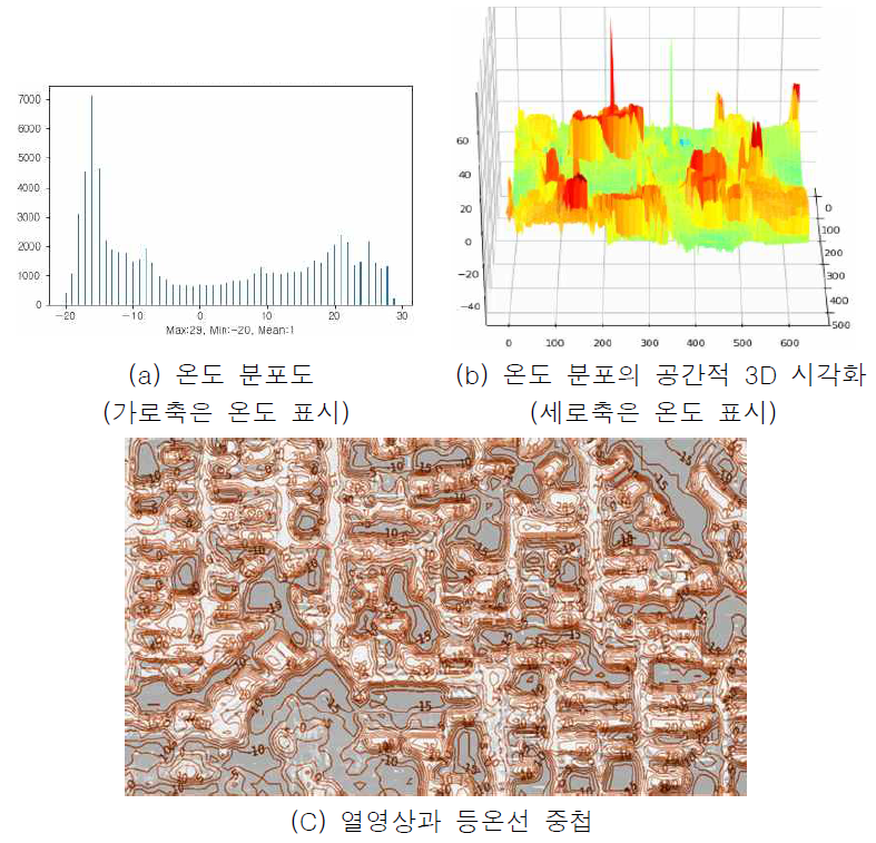 등온선 생성 결과