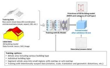 3차원 lable 데이터를 사용한 건물 모델링을 위한 딥러닝 학습 방법