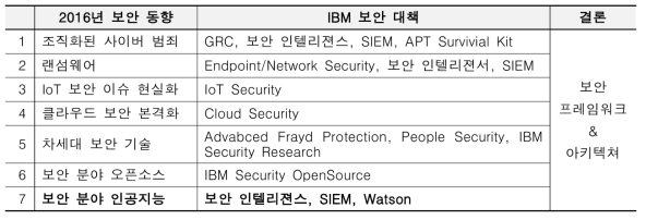 한국IBM 2016년 7대 보안 트렌드 분석